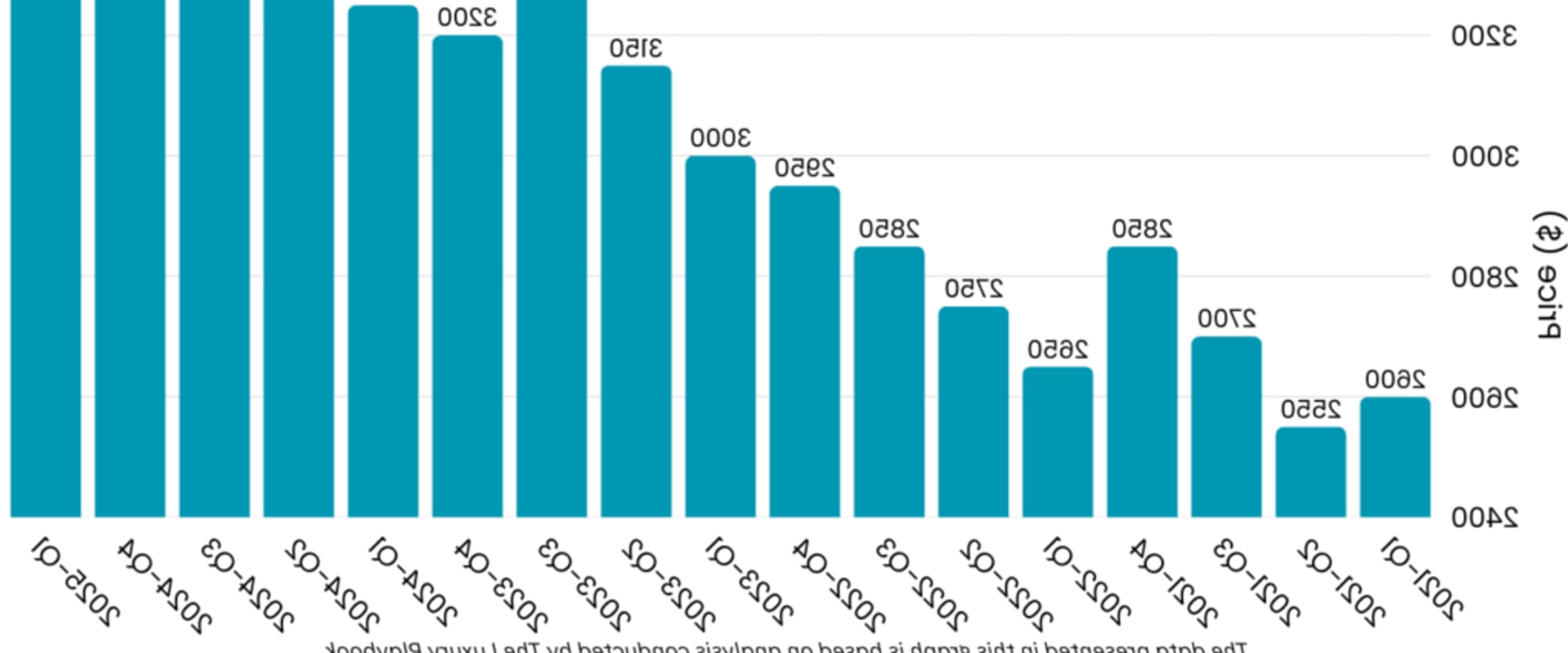 Exploring Average Rent Prices by Neighborhood in Weston, CT
