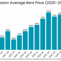 Exploring Average Rent Prices by Neighborhood in Weston, CT