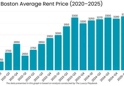 Exploring Average Rent Prices by Neighborhood in Weston, CT